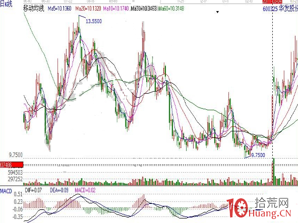 操盤手悟出早盤捕捉漲停板鐵律：黎明尋量+海底立柱（圖解）,拾荒網