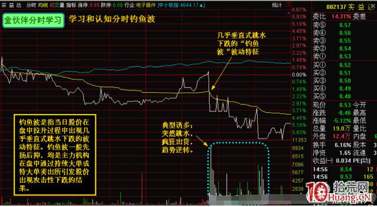 判斷識別股票分時釣魚波與高拋低吸技巧(圖解) 判斷識別股票分時釣魚波與高拋低吸技巧(圖解),拾荒網
