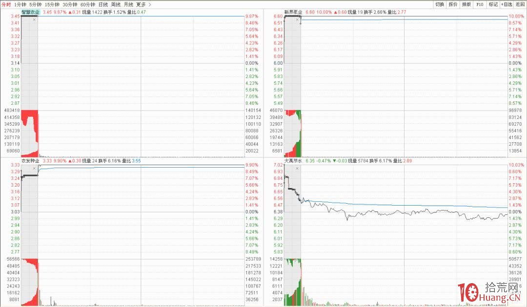 首板股的一進二模式可隻做接力二板（圖解）,拾荒網