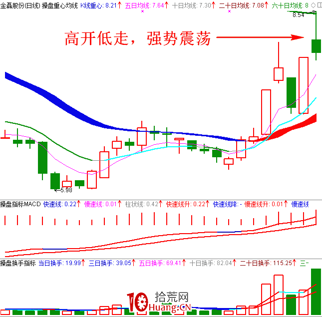 職業操盤手圖譜031:高開低走出貨日K線圖(圖解) 職業操盤手圖譜031:高開低走出貨日K線圖(圖解),拾荒網