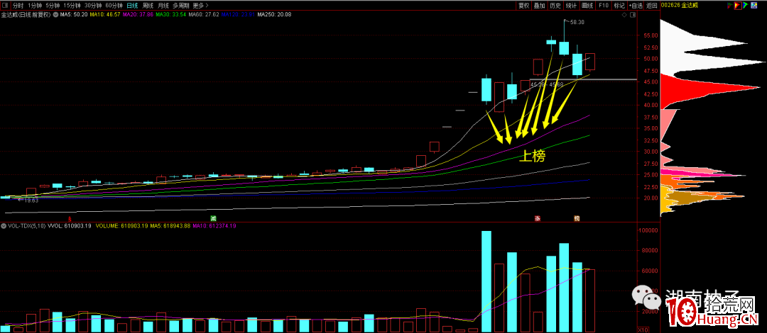 一隻股票近期多次登上龍虎榜的買股套利秘密（圖解）,拾荒網