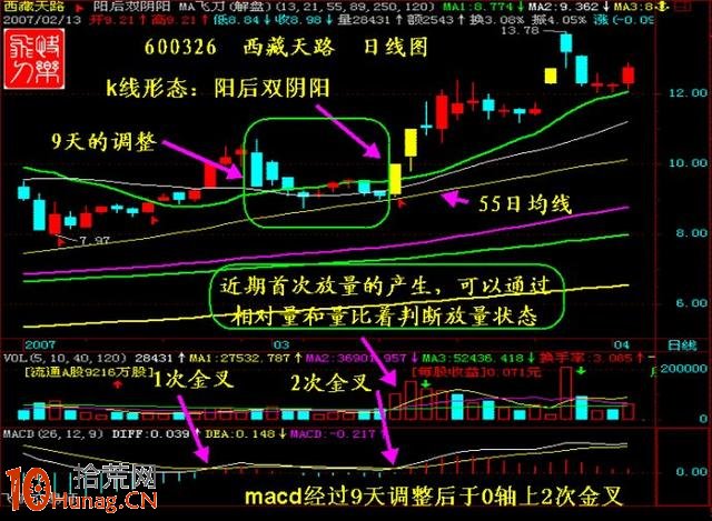 抓漲停板絕招圖解：MACD臨界點誕生漲停黑馬,拾荒網