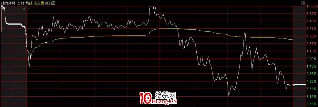 打換手板，炸板套牢，錯在哪裡？（圖解）,拾荒網