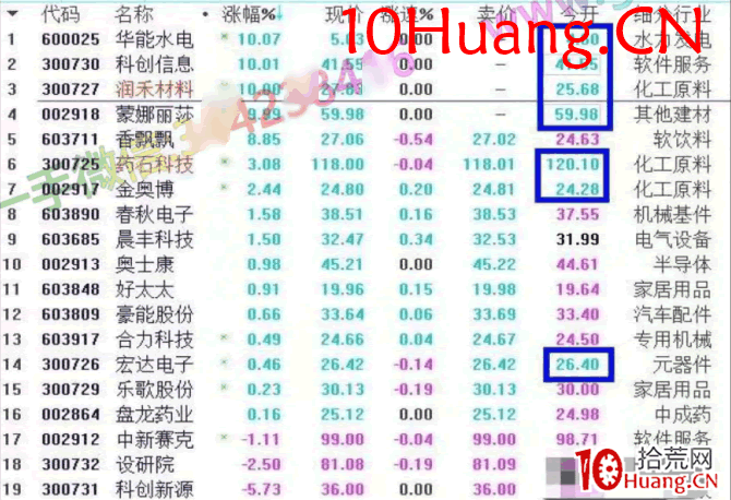 龍頭股低吸手冊深度教程18:次新股的低吸方法一,開板次新競價高低決定炒作方向(圖解) 龍頭股低吸手冊深度教程18:次新股的低吸方法一,開板次新競價高低決定炒作方向(圖解),拾荒網