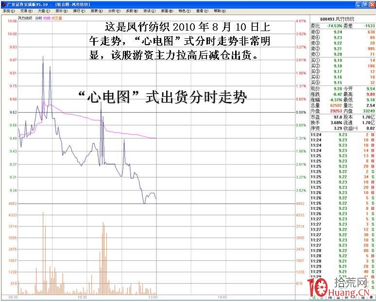 心電圖式分時圖出貨走勢看盤技巧（圖解）,拾荒網