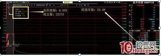 隔日超短的核心是看透集合競價高開的意義（圖解）,拾荒網