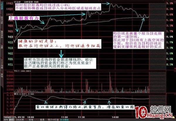分時圖上的資金博弈密碼(圖解) 分時圖上的資金博弈密碼(圖解),拾荒網
