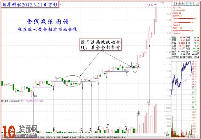 圖解伏擊漲停十八法之六:伏擊漲停的金線戰法 圖解伏擊漲停十八法之六:伏擊漲停的金線戰法,拾荒網