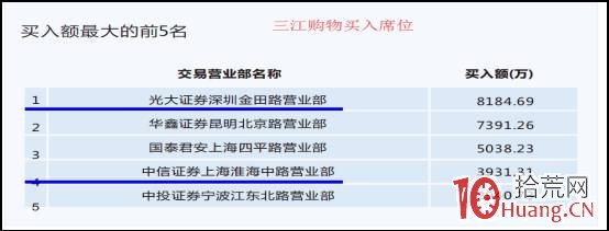 股票龍虎榜深度進階教程系列-7:龍虎榜漲跌核心要素(圖解) 股票龍虎榜深度進階教程系列-7:龍虎榜漲跌核心要素(圖解),拾荒網