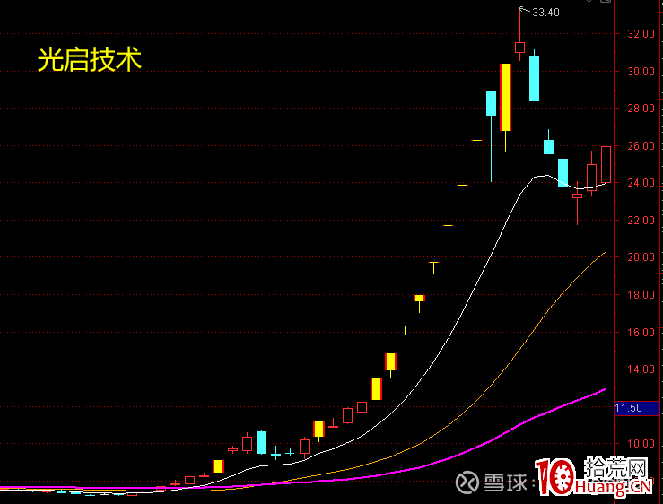 龍頭妖股關鍵之提升審美能力（圖解）,拾荒網