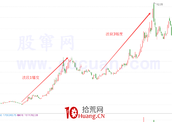 適用於短線或波段的“123戰法”（圖解）,拾荒網