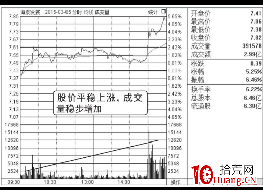 什麼是分時圖的量價配合看漲形態(圖解) 什麼是分時圖的量價配合看漲形態(圖解),拾荒網