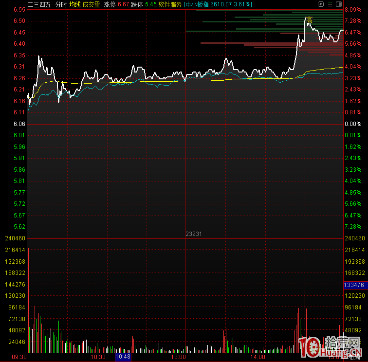 打板技術進階之分時圖透析主力籌碼結構基礎入門篇（圖解）,拾荒網