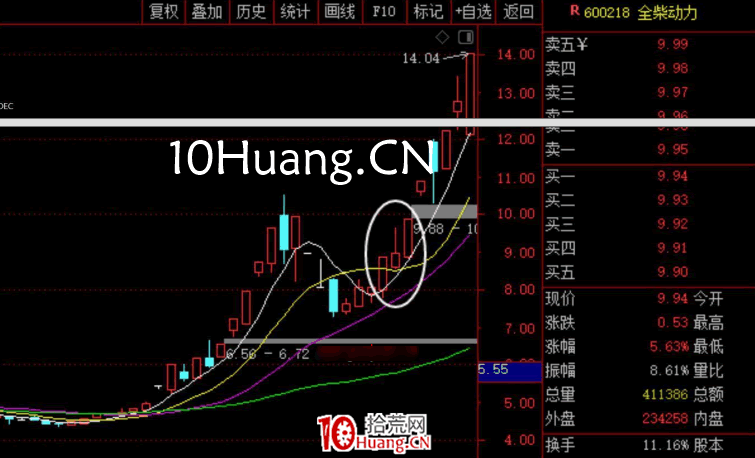 妖股系統戰法深度教程7:第一種妖股形態——反抽轉二波(圖解) 妖股系統戰法深度教程7:第一種妖股形態——反抽轉二波(圖解),拾荒網