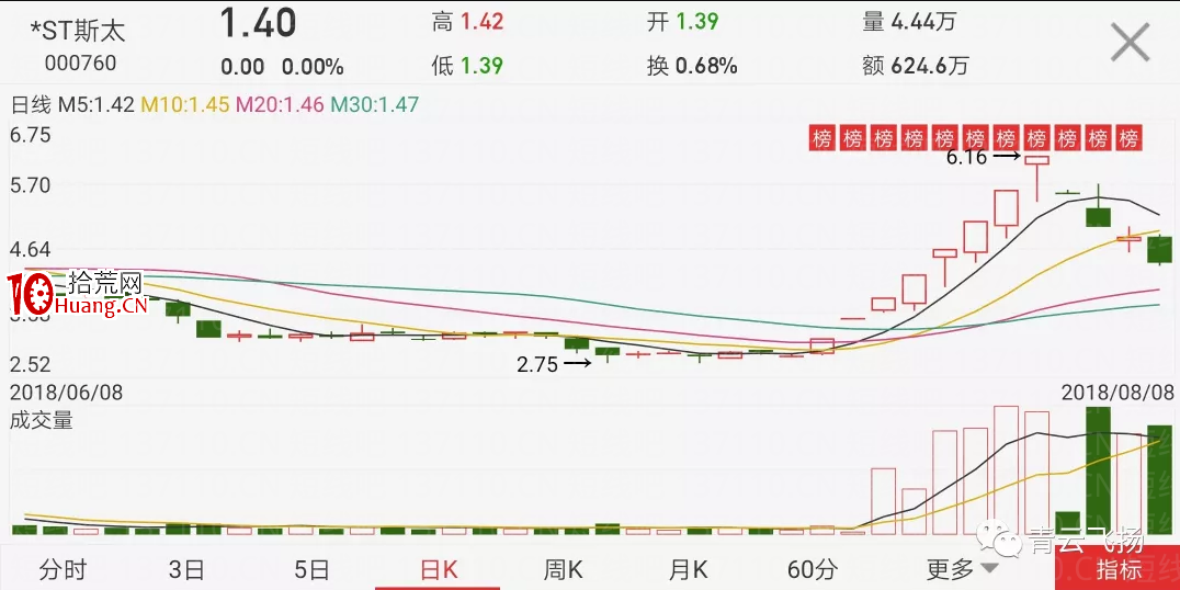 龍頭股生命周期的三個低吸買點 深度教程(圖解) 龍頭股生命周期的三個低吸買點 深度教程(圖解),拾荒網