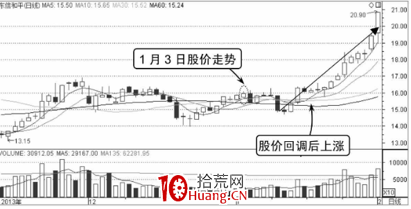 分時W形底分析(圖解) 分時W形底分析(圖解),拾荒網