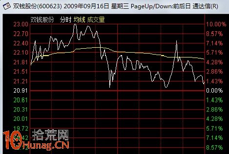 圖解盤中急劇震蕩的強莊股出貨分時圖形態 圖解盤中急劇震蕩的強莊股出貨分時圖形態,拾荒網