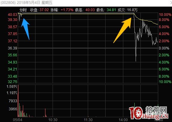 聊聊龍頭股高位漲停板分歧的幾種爛板分時形態與買賣策略 深度教程(圖解) 聊聊龍頭股高位漲停板分歧的幾種爛板分時形態與買賣策略 深度教程(圖解),拾荒網