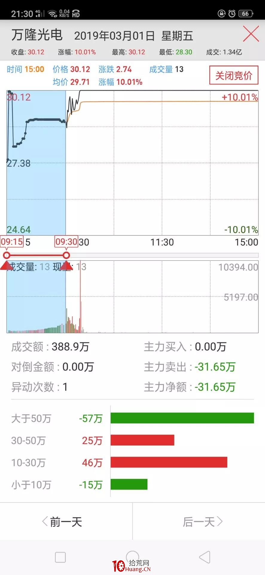 競價預期戰法：漲停板次日集合競價圖是否符合預期的短線判斷技術（圖解）,拾荒網