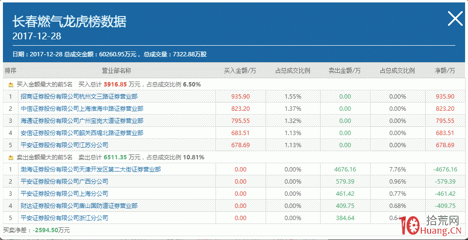 打板秘訣之龍虎榜資金分析法,拾荒網