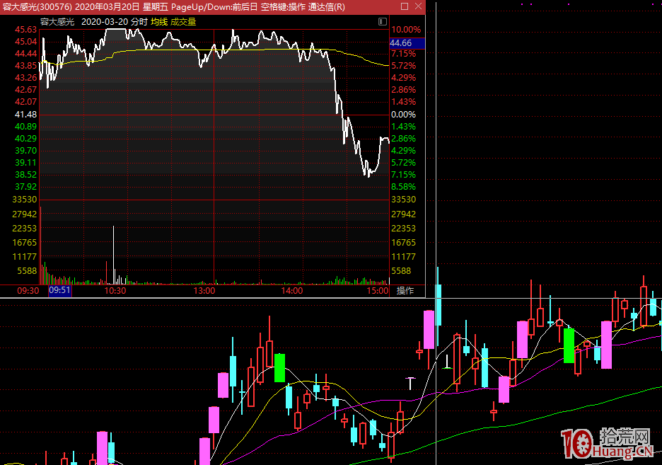 龍頭戰法的介入買股方式 2：隔日分歧的分歧突破買入法 深度教程（圖解）,拾荒網