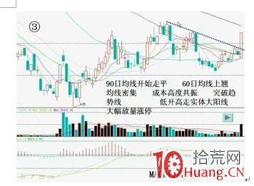 捉漲停板的幾個買入依據理論(圖解) 捉漲停板的幾個買入依據理論(圖解),拾荒網