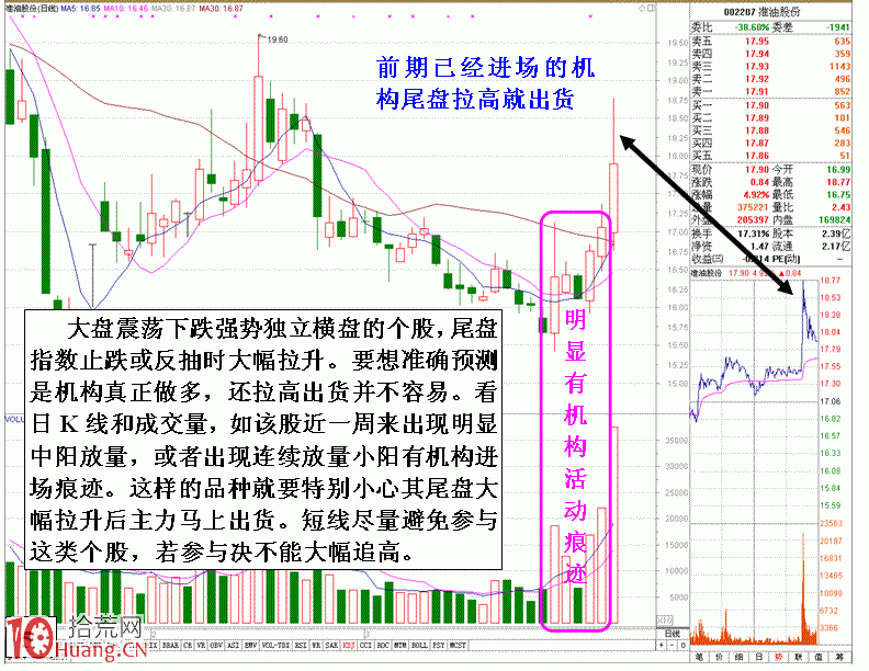 圖解盤中逆市強勢股尾盤拉高機會與陷阱之分 圖解盤中逆市強勢股尾盤拉高機會與陷阱之分,拾荒網