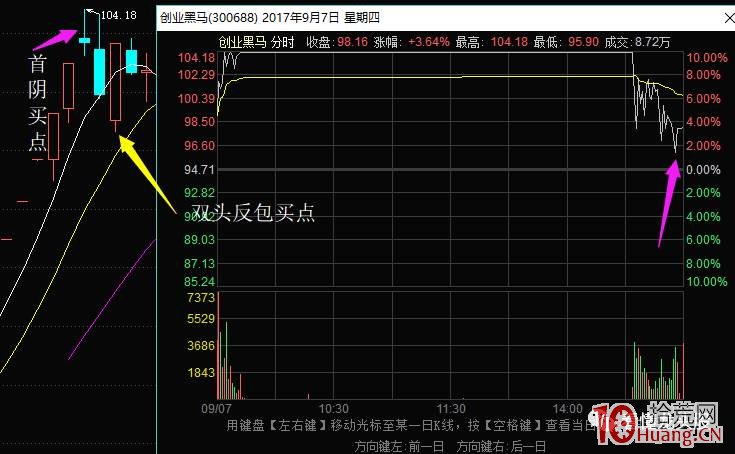 超短高手抓漲停低吸技術系列深度教程 9：雙頭反包低吸戰法（圖解）,拾荒網