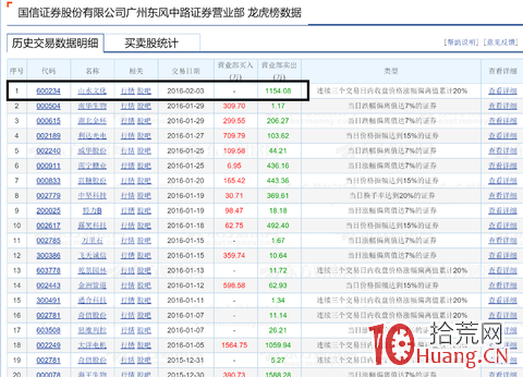 龍虎榜應用篇之:妖股是偶然還是人為?(圖解) 龍虎榜應用篇之:妖股是偶然還是人為?(圖解),拾荒網