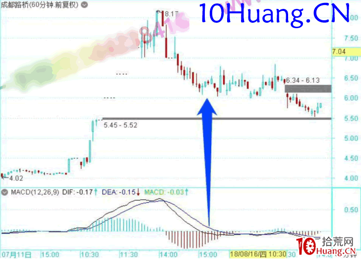 龍頭股低吸手冊深度教程15:龍回頭戰法的倉位管理(圖解) 龍頭股低吸手冊深度教程15:龍回頭戰法的倉位管理(圖解),拾荒網