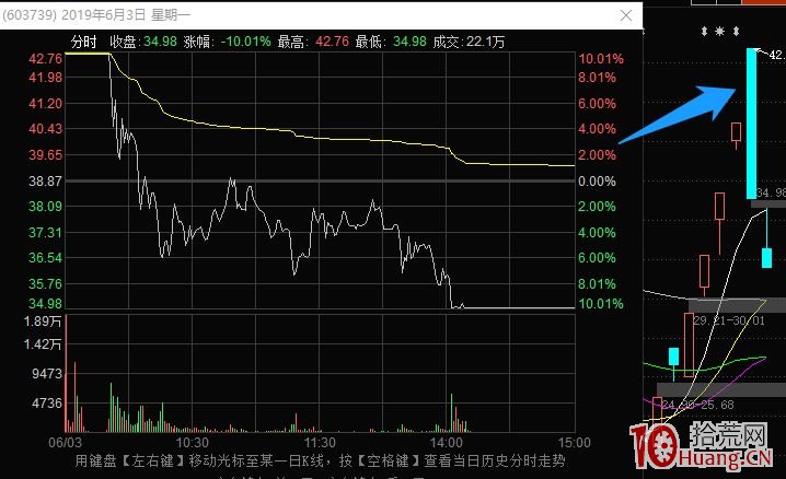龍頭股戰法之:關於小級別題材的炒作過程和機會 深度教程(圖解) 龍頭股戰法之:關於小級別題材的炒作過程和機會 深度教程(圖解),拾荒網