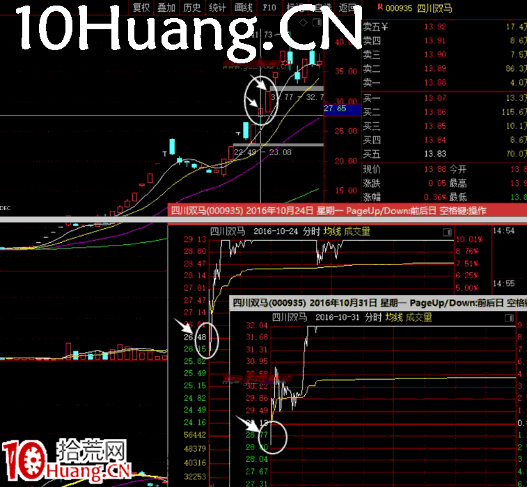 妖股系統戰法深度教程12:妖股補救買點之第一種,早盤分歧低吸(圖解) 妖股系統戰法深度教程12:妖股補救買點之第一種,早盤分歧低吸(圖解),拾荒網