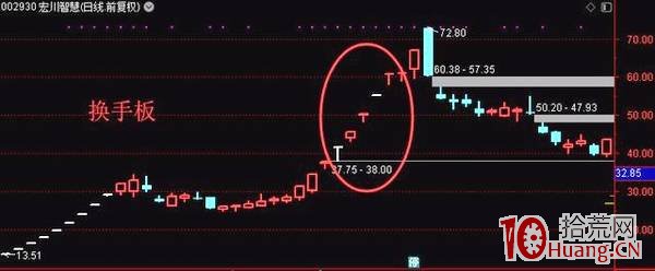 漲停股換手板的打板技巧與超預期走勢（實戰案例圖解）,拾荒網