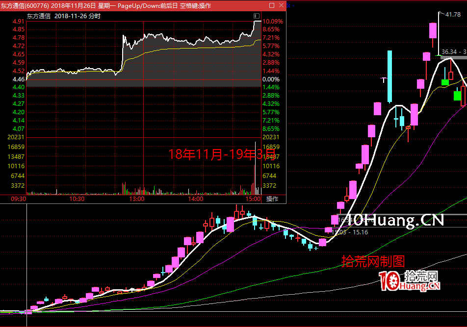 《漲停板龍頭戰法攻略》系統深度教程1:什麼是龍頭?什麼是情緒博弈龍頭?如何區分?(圖解) 《漲停板龍頭戰法攻略》系統深度教程1:什麼是龍頭?什麼是情緒博弈龍頭?如何區分?(圖解),拾荒網