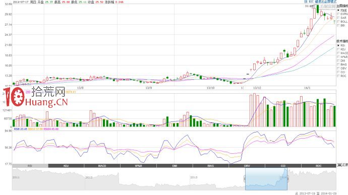 一字板開板的低吸模式成功的關鍵在於大盤環境（圖解）,拾荒網