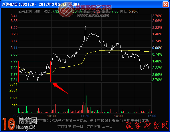 圖解分時圖雙底和日線圖雙底,拾荒網