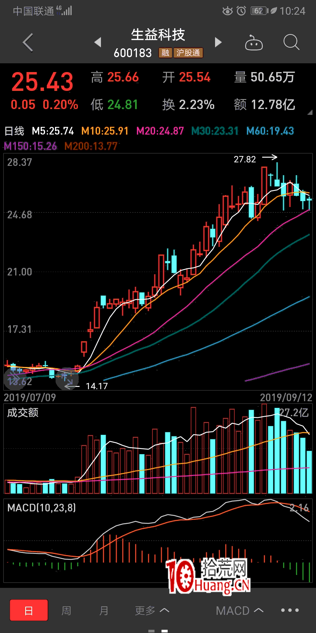 漲停中繼戰法(圖解) 漲停中繼戰法(圖解),拾荒網
