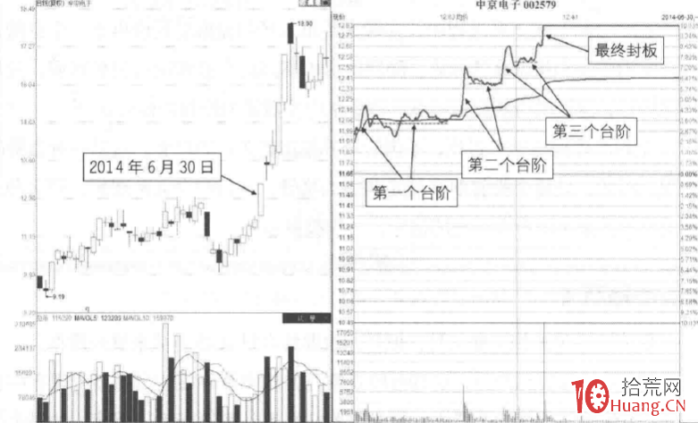 漲停板分時圖超短技巧研究 10：階梯式封板（圖解）,拾荒網