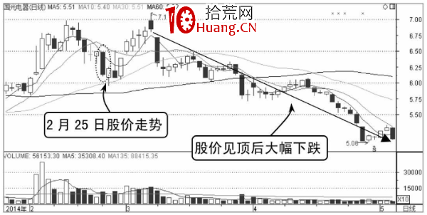 分時均價線賣出法（圖解）,拾荒網