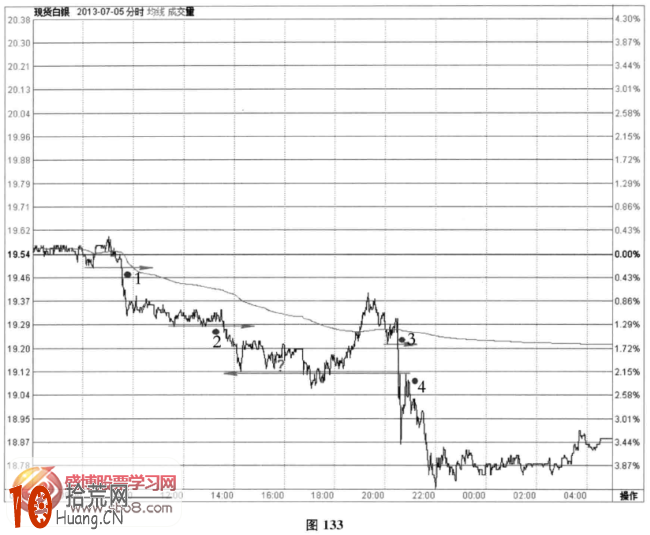 分時圖超短線信號案例5(圖解),拾荒網