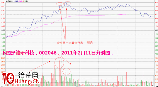 分時圖形態分析:雙頂要點及其實戰應用(圖解) 分時圖形態分析:雙頂要點及其實戰應用(圖解),拾荒網