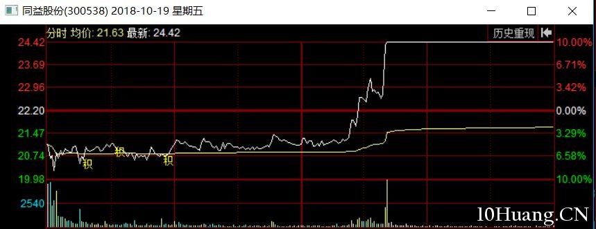 龍頭股怎麼賣？賣點在哪兒？（圖解）,拾荒網