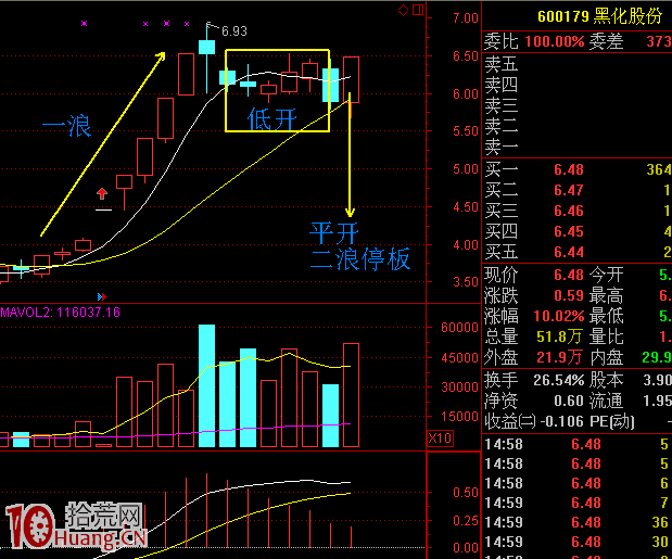 圖解漲停板二浪回調的最佳分時買點,拾荒網