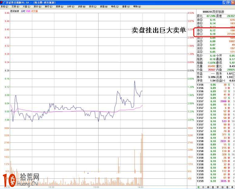 分時圖誘多盤口圖解：掛巨量賣單再對敲分批買入 吸引跟風接盤,拾荒網