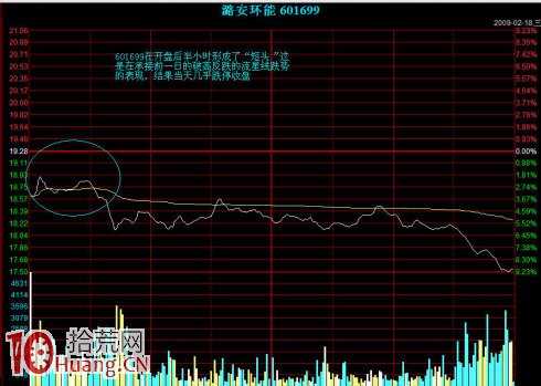 圖解分時頭部與分時反轉,拾荒網