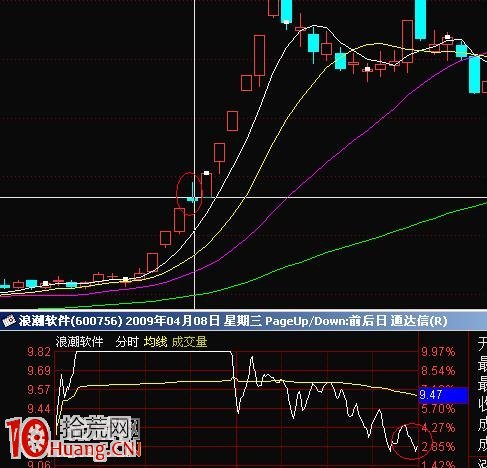 圖解漲停板第二天高開低走的跳空缺口 圖解漲停板第二天高開低走的跳空缺口,拾荒網