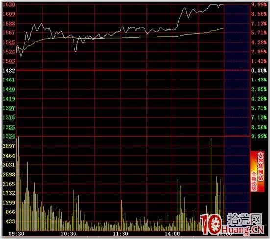 分時圖的絕佳買賣點 一,拾荒網