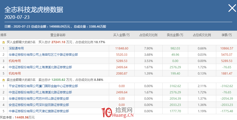 談點機構票的套路,龍虎榜機構專用席位溢價收割模式(圖解) 談點機構票的套路,龍虎榜機構專用席位溢價收割模式(圖解),拾荒網