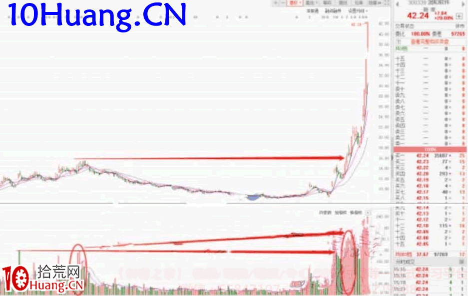 強勢股降龍十八掌技法8：抵羊觸藩——籌碼結構（圖解）,拾荒網