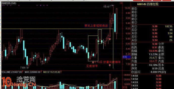 圖解如何復制K線形態抓漲停板,拾荒網